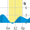 Port Richey tide chart for Thursday, December 5, 2024
