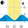 Port Richey tide chart for Sunday, December 8, 2024