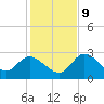 Port Richey tide chart for Monday, December 9, 2024