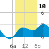 Port Richey tide chart for Friday, January 10, 2025