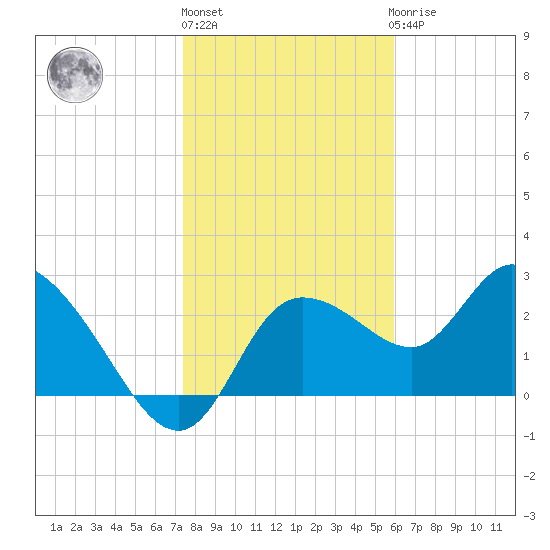 Port Richey tide chart for Monday, January 13, 2025