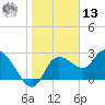 Port Richey tide chart for Monday, January 13, 2025