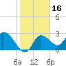 Port Richey tide chart for Thursday, January 16, 2025