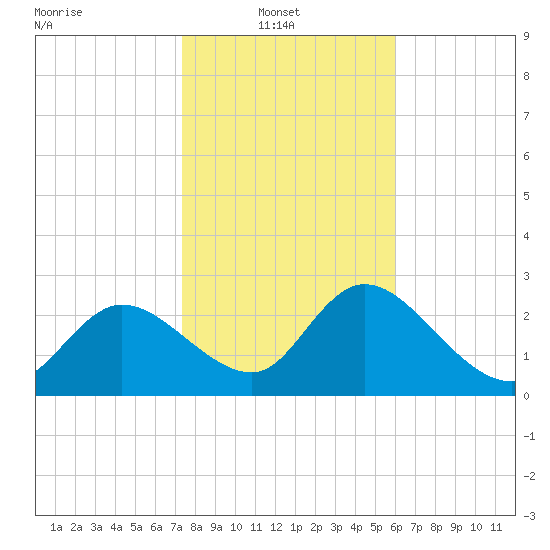 Port Richey tide chart for Monday, January 20, 2025