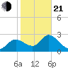 Port Richey tide chart for Tuesday, January 21, 2025