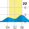 Port Richey tide chart for Wednesday, January 22, 2025