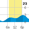 Port Richey tide chart for Thursday, January 23, 2025