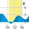 Port Richey tide chart for Thursday, January 2, 2025