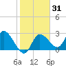 Port Richey tide chart for Friday, January 31, 2025