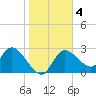 Port Richey tide chart for Saturday, January 4, 2025