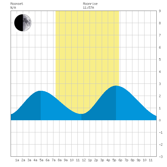 Port Richey tide chart for Monday, January 6, 2025