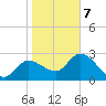 Port Richey tide chart for Tuesday, January 7, 2025