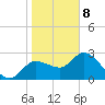 Port Richey tide chart for Wednesday, January 8, 2025