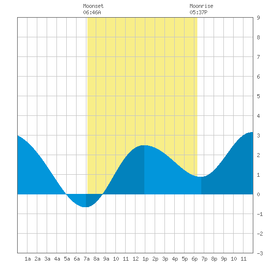 Port Richey tide chart for Tuesday, February 11, 2025