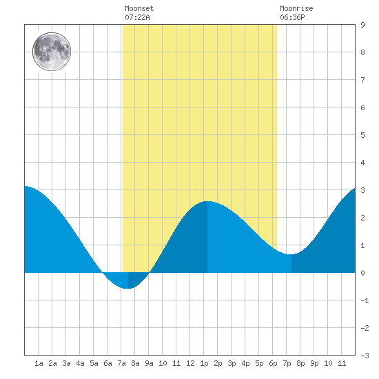 Port Richey tide chart for Wednesday, February 12, 2025
