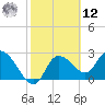 Port Richey tide chart for Wednesday, February 12, 2025