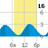 Port Richey tide chart for Sunday, February 16, 2025