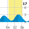 Port Richey tide chart for Monday, February 17, 2025