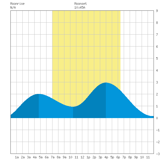 Port Richey tide chart for Wednesday, February 19, 2025