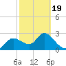 Port Richey tide chart for Wednesday, February 19, 2025