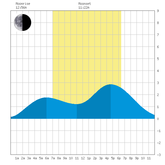 Port Richey tide chart for Thursday, February 20, 2025