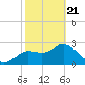 Port Richey tide chart for Friday, February 21, 2025