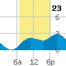 Port Richey tide chart for Sunday, February 23, 2025