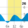 Port Richey tide chart for Wednesday, February 26, 2025