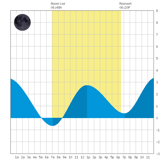 Port Richey tide chart for Thursday, February 27, 2025