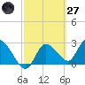 Port Richey tide chart for Thursday, February 27, 2025