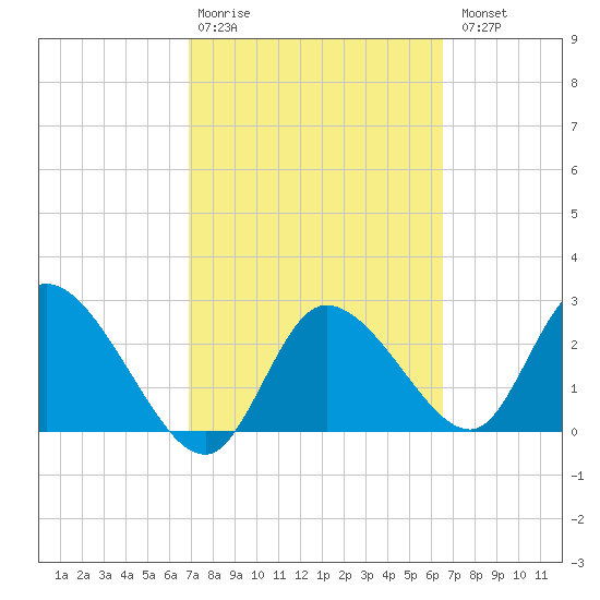 Port Richey tide chart for Friday, February 28, 2025