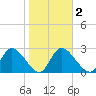 Port Richey tide chart for Sunday, February 2, 2025