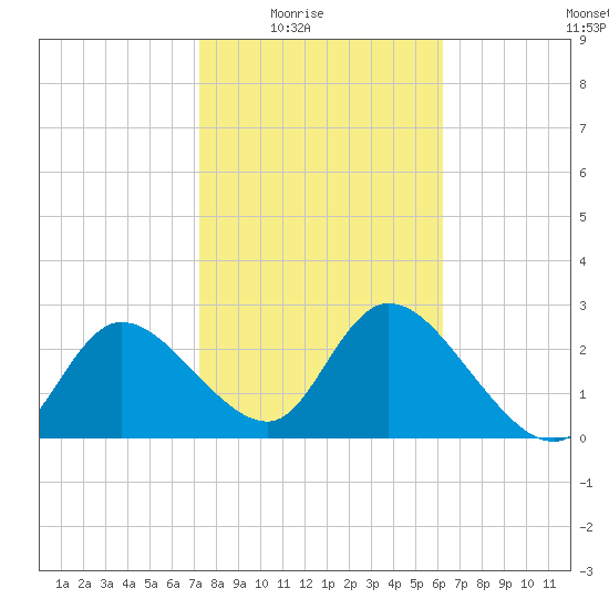 Port Richey tide chart for Monday, February 3, 2025