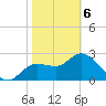 Port Richey tide chart for Thursday, February 6, 2025