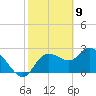 Port Richey tide chart for Sunday, February 9, 2025
