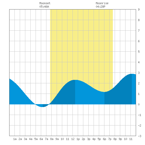 Port Richey tide chart for Monday, March 10, 2025