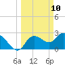 Port Richey tide chart for Monday, March 10, 2025