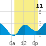 Port Richey tide chart for Tuesday, March 11, 2025