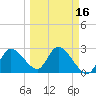 Port Richey tide chart for Sunday, March 16, 2025