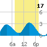 Port Richey tide chart for Monday, March 17, 2025