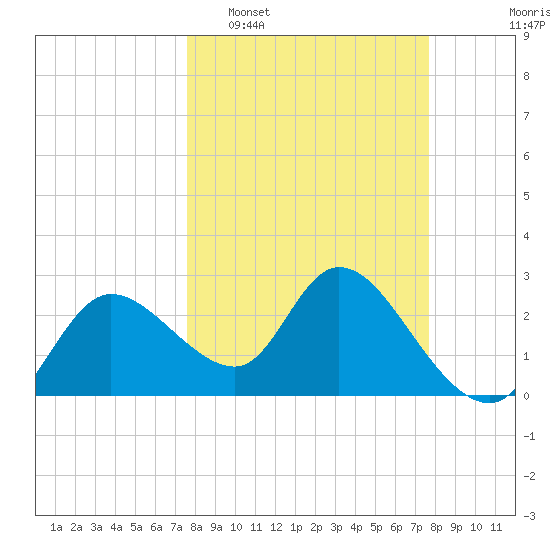 Port Richey tide chart for Tuesday, March 18, 2025