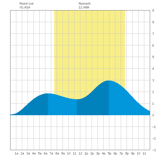 Port Richey tide chart for Friday, March 21, 2025