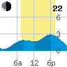Port Richey tide chart for Saturday, March 22, 2025