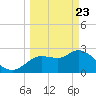 Port Richey tide chart for Sunday, March 23, 2025