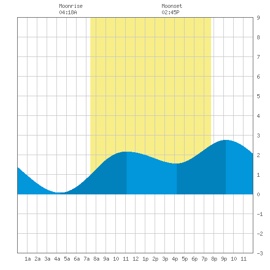 Port Richey tide chart for Monday, March 24, 2025