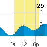 Port Richey tide chart for Tuesday, March 25, 2025