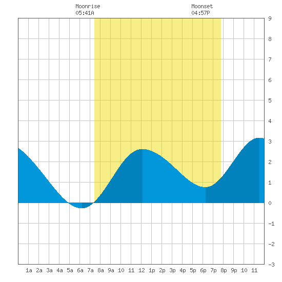 Port Richey tide chart for Wednesday, March 26, 2025