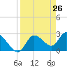 Port Richey tide chart for Wednesday, March 26, 2025