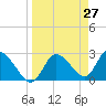 Port Richey tide chart for Thursday, March 27, 2025