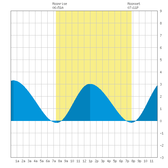 Port Richey tide chart for Friday, March 28, 2025